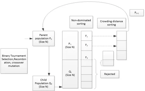 Figure 4. Graphical diagram of NSGA-II Algorithm (Deb, 2001)
