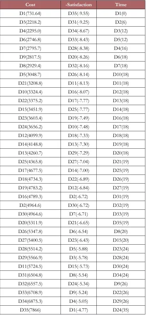Table 1. Priority of solution regarding each objective