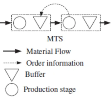 Figure 1. Make to storage (lean manufacturing)