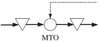 Figure 2. make to order (agile technology)