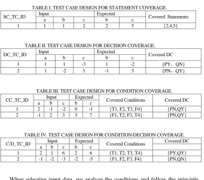 TABLE I. TEST CASE DESIGN FOR STATEMENT COVERAGE. Input Expected 