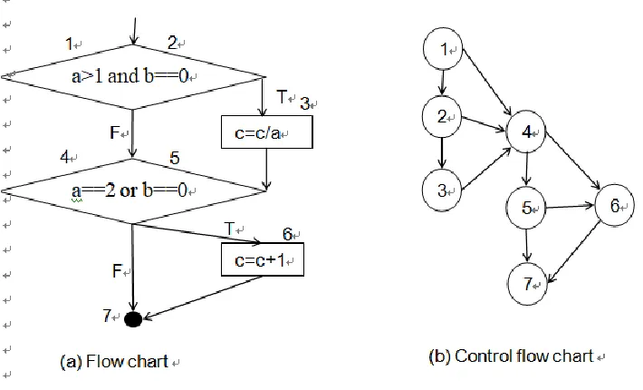Figure 2. From flow chart to control flow chart. 