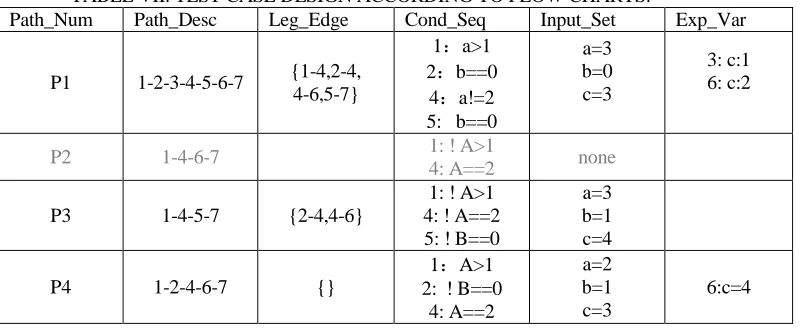 TABLE VII. TEST CASE DESIGN ACCORDING TO FLOW CHARTS. Path_Num 