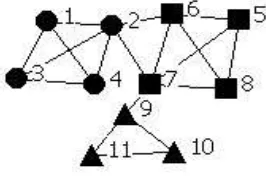 Figure 1. Different graphics represent different communities.   