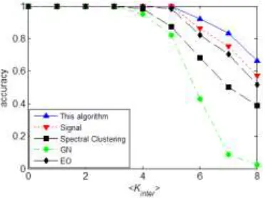Figure 3. Comparison diagram of modularity Qof different Tby varying <kinter>．