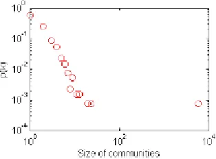 Figure 6. The probability distribution of network communities. 