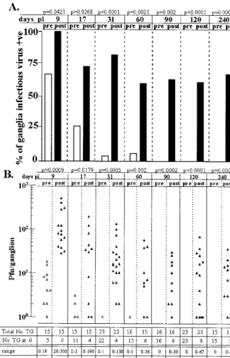 FIG. 1. Infectious virus in the TG from 9 to 240 days p.i. pre-HSand 22 h post-HS induction