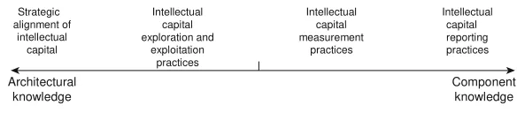 Figure 14.2 Intellectual capital management practices and the knowledge path- dependency continuum 