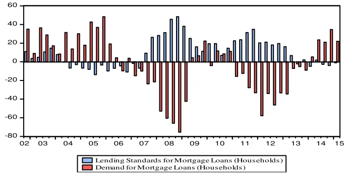 Figure. 2 Credit Standards and Demand for Mortgage Loans in EA9 Countries 