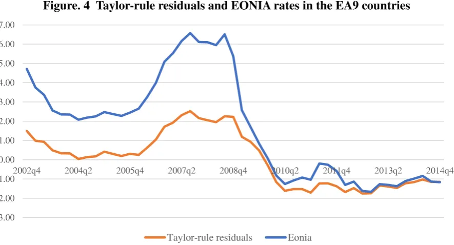 Figure. 4  Taylor-rule residuals and EONIA rates in the EA9 countries 