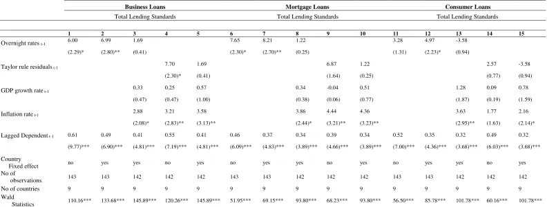 Table. 3 Short term monetary policy stance and the lending standards after the financial crisis (2011:Q1-2014:Q4)        EA9 Countries  