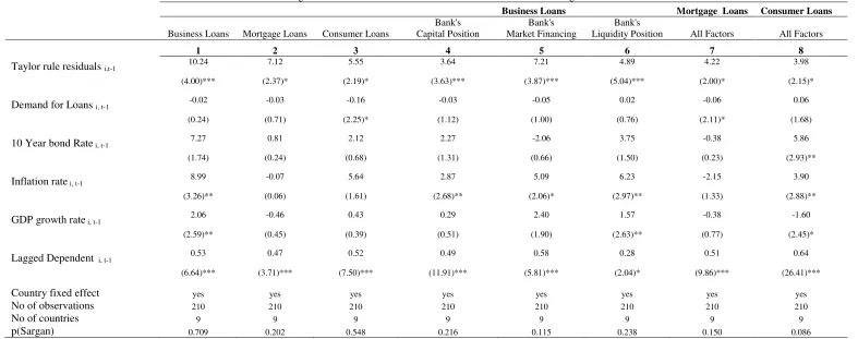 Table 4 illustrates the results of a GMM dynamic panel estimation in which the dependant variable is specified via total lending standards, estimated through the net percentage from banks from 