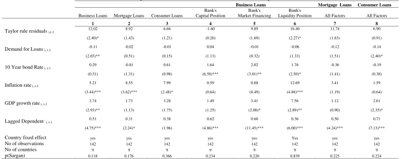 Table 6 illustrates the results of a GMM dynamic panel estimation in which the dependant variable is specified via total lending standards, estimated through the net percentage from banks from 