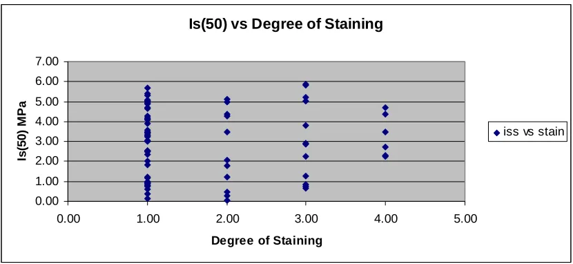 Figure 9: Is (50) MPa  vs. ‘Degree of Staining Categories” Note 1 = TS , 2 = SS, 3 = DS, 4 = XS