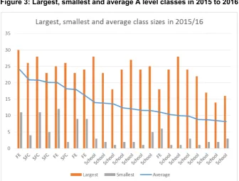 Figure 3: Largest, smallest and average A level classes in 2015 to 2016 