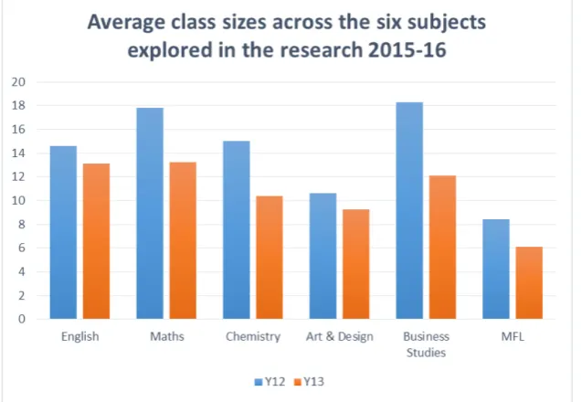 Figure 4: Average class sizes across the six subjects explored in the research, 2015 to 2016 