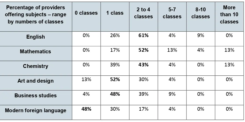 Table 1: The distribution of numbers of classes across providers and subjects