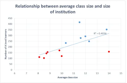 Figure 7: Relationship between average class size (2015 to 2016) and size of institution – school 