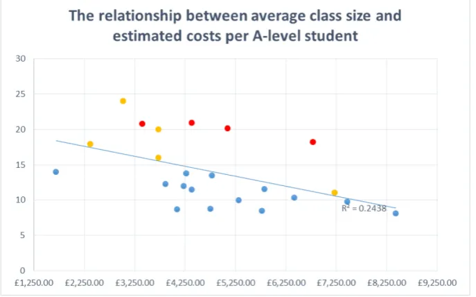 Figure 9: The relationship between average class size (2015 to 2016) and estimated costs per A level student 