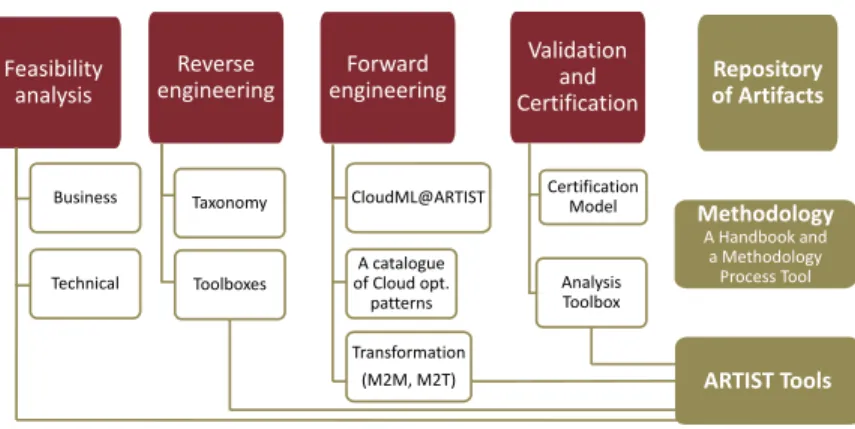 Fig. 2. The main ARTIST outcomes