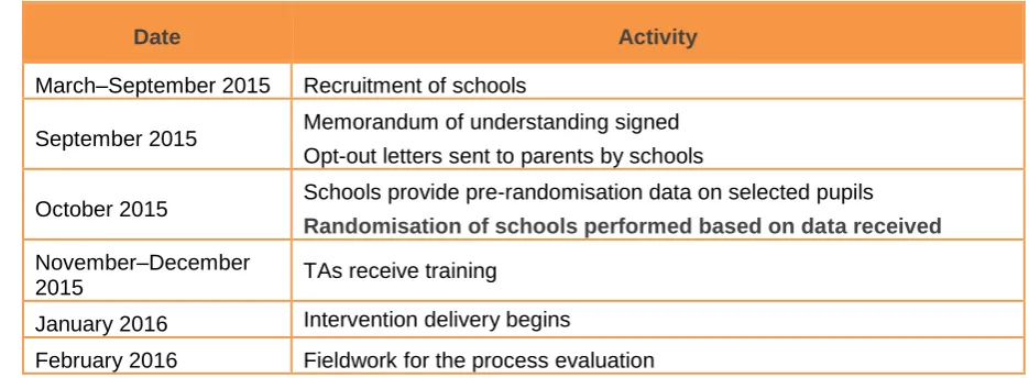 Table 4: High level evaluation timeline