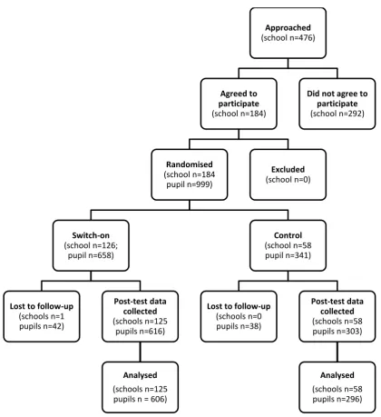 Table 5 sets out the changes in the minimum detectable effect size (MDES) between design and analysis stages