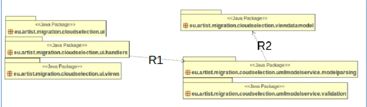 Figure 4 Package diagram with relations of UML model service component 