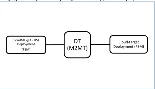Figure 13 Deployment Tool process. Generation of the application deployment PSM 
