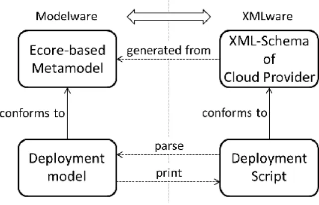 Figure 16 Ecore-based metamodels as a bridge between Modelware and XMLware 