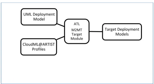 Figure  17  depicts  the  process  performed  by  CloudML2DeploymentTarget  Transformer  components, in terms of inputs and outputs of the ATL M2MT target module