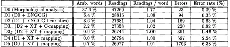 Figure 3: Performance of the taggers on a 26,711-word corpus. 