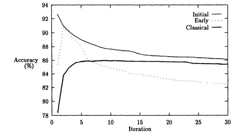 Figure 1: Example Baum-Welch behaviour 