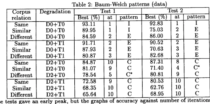 Table 2: Baum-Welch patterns (data) Test 1 Test 2 