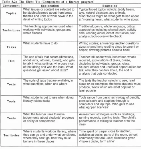 Table 8.2a The Eight T's (Components of a literacy pro~ ra m ) Co mponent 