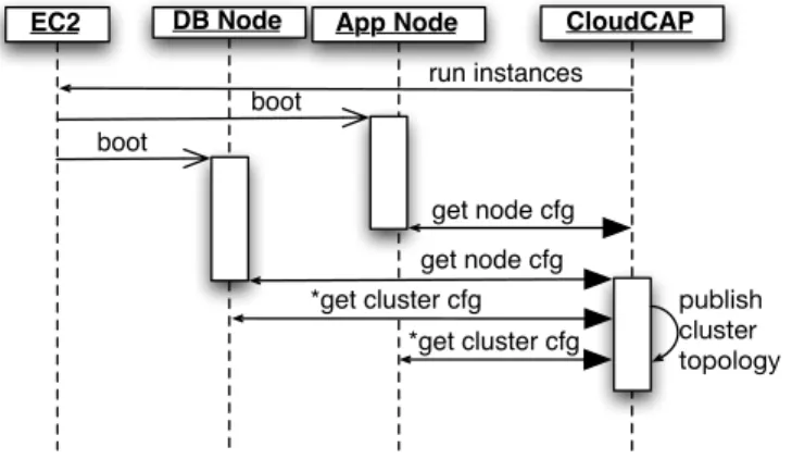Fig. 2. Abbreviated sequence diagram of CloudCAP instantiation &amp; operation.