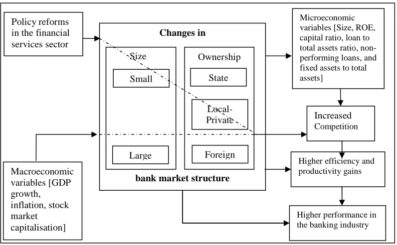Figure 1.1: Financial reform, market structure, efficiency and productivity gains of the banking industry in Sri Lanka 