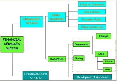 Figure 2.1: Composition of the financial services sector in Sri Lanka 