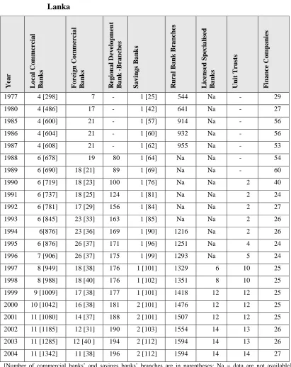 Table 2.2:  Infrastructural developments in deposit-taking institutions in Sri 