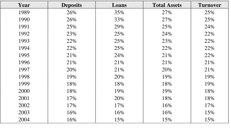 Table 2.4: Bank market concentration (HH index) 