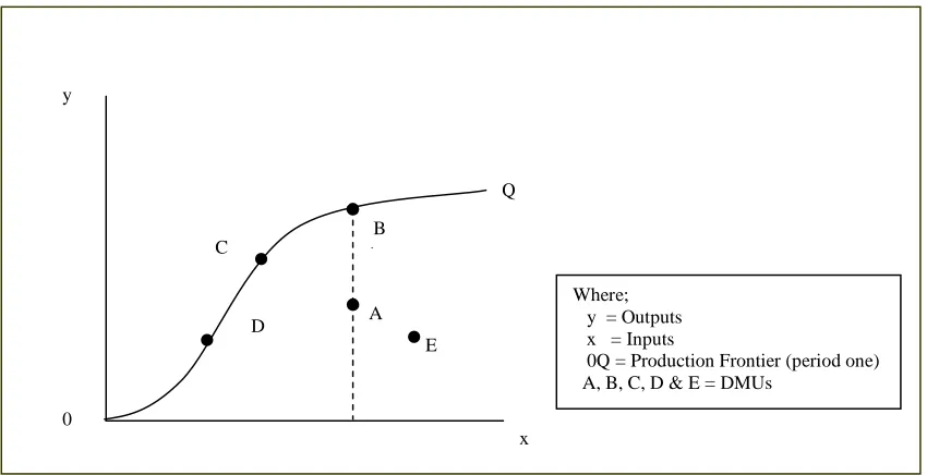 Figure 3.1: Production frontier and technical efficiency 
