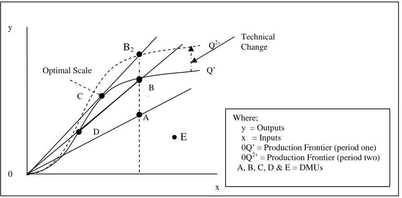 Figure 3.2: Productivity, technical efficiency and scale efficiency 