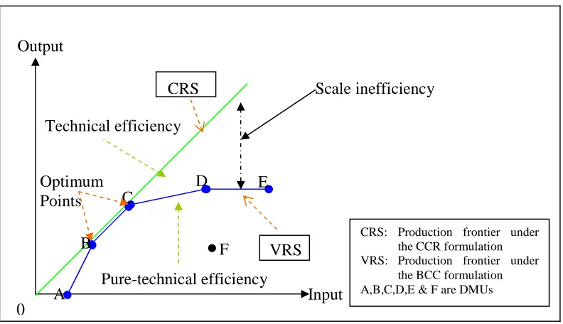 Figure 3.3: Envelopment surface under CCR and BCC formulation 
