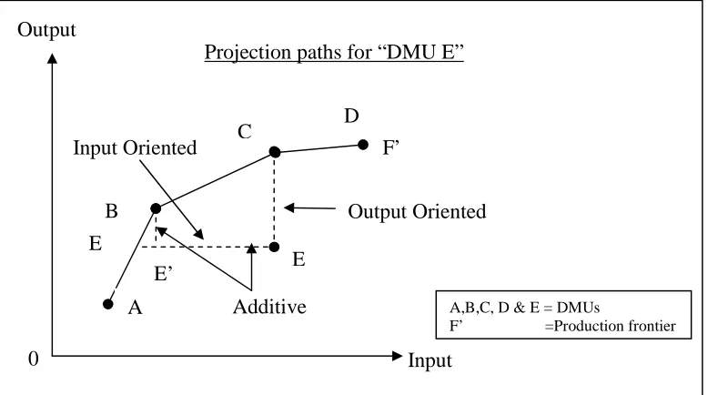 Figure 3.4:  Mode of assigning efficiency indices  