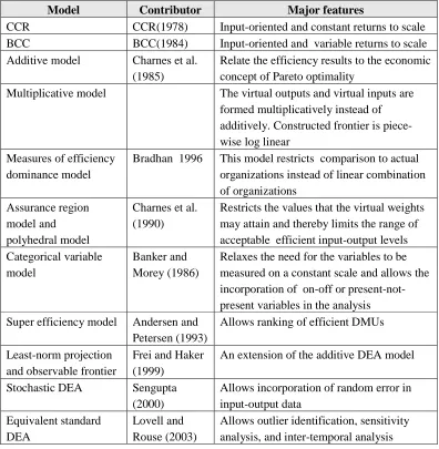 Table 3.1: Forms of DEA used in banking literature 