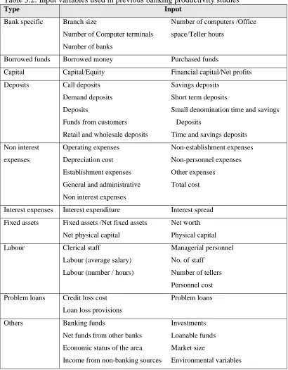 Table 3.2: Input variables used in previous banking productivity studies8 Type Input 