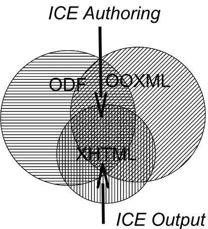 Figure 3: ICE authoring, via a stylesheet and some guidelines for authors, uses an interoperable sub-set of features from the Office Open XML (OOXML) and Open Document Formats (ODF), while targeting a large subset of XHTML.