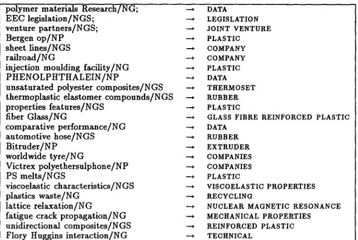 Figure 1: This figure shows some probably correct rules for the RAPRA corpus. In all, there are over 85,000 such rules