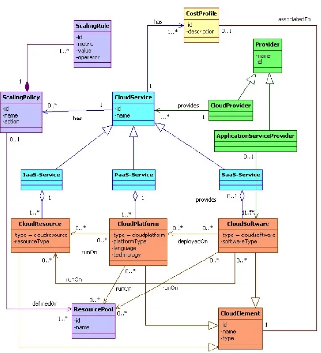 Figure 4. CPIM (Cyan: services, Yellow: free quotas and costs, Orange: elements,  Purple: scaling policies, Green: provider)