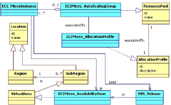 Figure 7 exemplifies the modeling of an EC2 Micro Instance, showing also the relation with the SubRegion  and Region of the CPIM