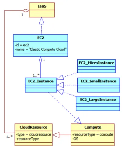 Figure 8. AWS CPSM - EC2 (yellow: CPIM classes, cyan: CPSM classes) 